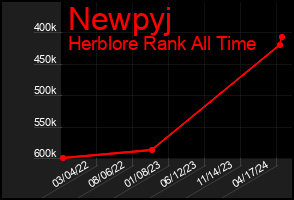 Total Graph of Newpyj