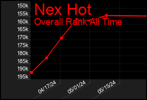 Total Graph of Nex Hot