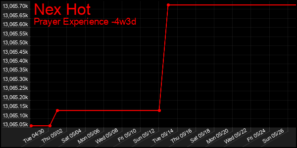 Last 31 Days Graph of Nex Hot