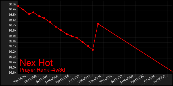 Last 31 Days Graph of Nex Hot