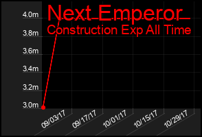 Total Graph of Next Emperor