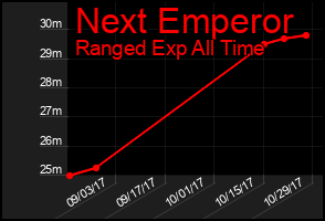 Total Graph of Next Emperor