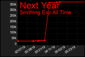 Total Graph of Next Year