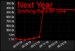 Total Graph of Next Year