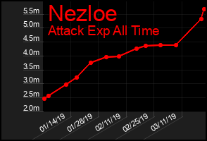 Total Graph of Nezloe