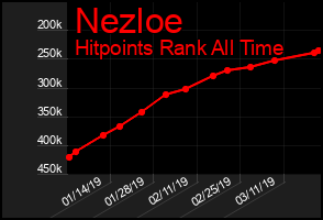 Total Graph of Nezloe