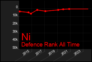 Total Graph of Ni