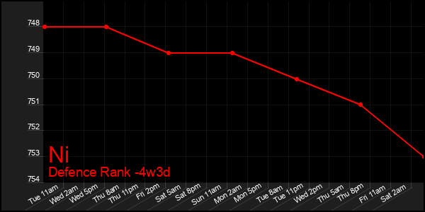 Last 31 Days Graph of Ni