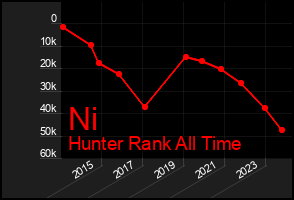 Total Graph of Ni