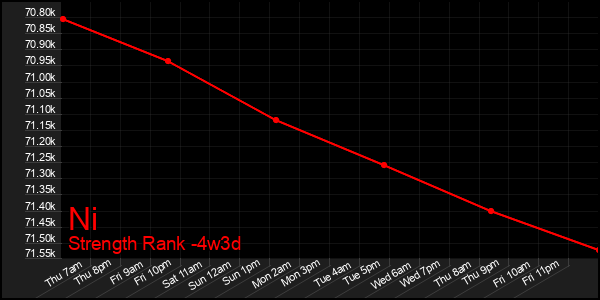 Last 31 Days Graph of Ni