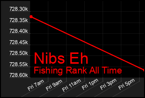 Total Graph of Nibs Eh