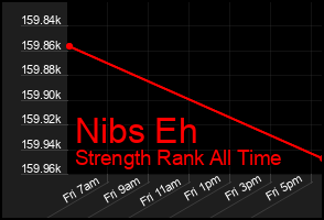 Total Graph of Nibs Eh