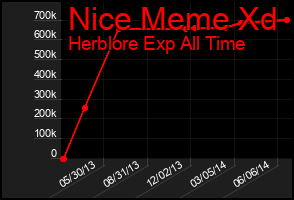 Total Graph of Nice Meme Xd