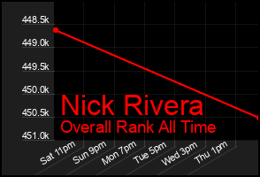 Total Graph of Nick Rivera
