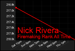 Total Graph of Nick Rivera