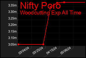 Total Graph of Nifty Poro