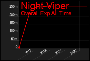 Total Graph of Night Viper