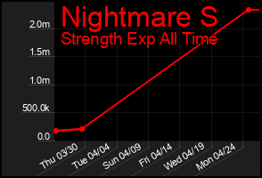 Total Graph of Nightmare S
