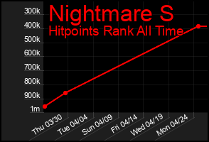 Total Graph of Nightmare S