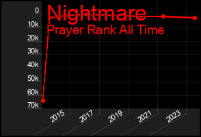 Total Graph of Nightmare