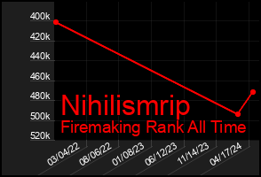 Total Graph of Nihilismrip