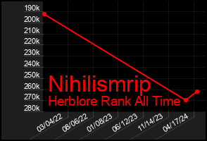 Total Graph of Nihilismrip