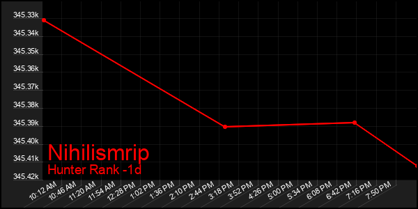 Last 24 Hours Graph of Nihilismrip