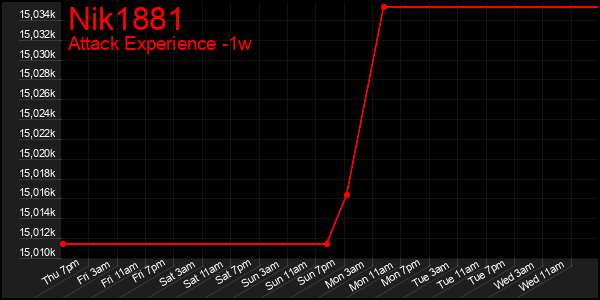 Last 7 Days Graph of Nik1881
