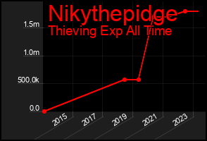 Total Graph of Nikythepidge