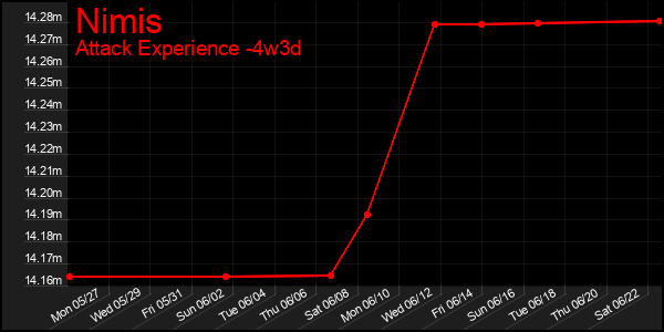 Last 31 Days Graph of Nimis