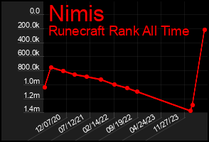 Total Graph of Nimis