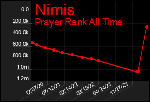 Total Graph of Nimis