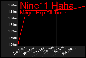 Total Graph of Nine11 Haha