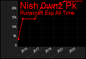 Total Graph of Nish 0wnz Pk