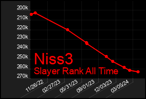 Total Graph of Niss3