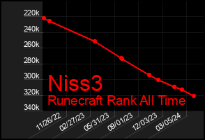 Total Graph of Niss3