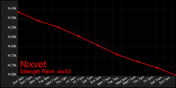Last 31 Days Graph of Nixvet
