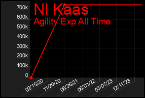 Total Graph of Nl Kaas