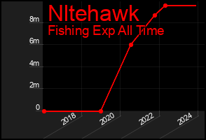 Total Graph of Nltehawk