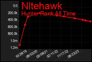 Total Graph of Nltehawk