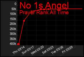 Total Graph of No 1s Angel