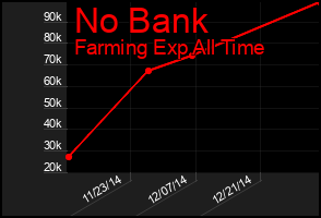 Total Graph of No Bank