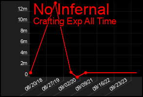 Total Graph of No Infernal
