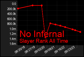 Total Graph of No Infernal