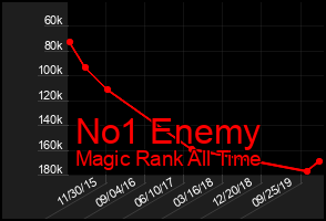 Total Graph of No1 Enemy