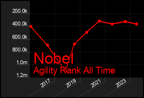 Total Graph of Nobel