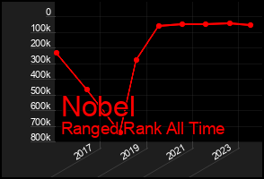 Total Graph of Nobel