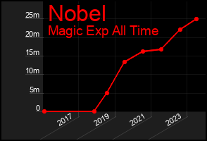 Total Graph of Nobel