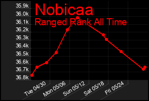 Total Graph of Nobicaa