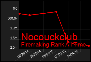 Total Graph of Nocouckclub